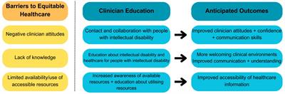 The need for co-educators to drive a new model of inclusive, person-centred and respectful co-healthcare with people with intellectual disability